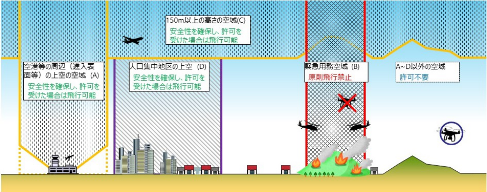 空撮依頼をされる際の注意点について