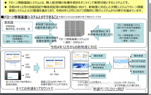 2022/12/5以降に特定飛行で飛行させたい場合は、DIPSの新システムDIPS2.0.での申請が必要になります。