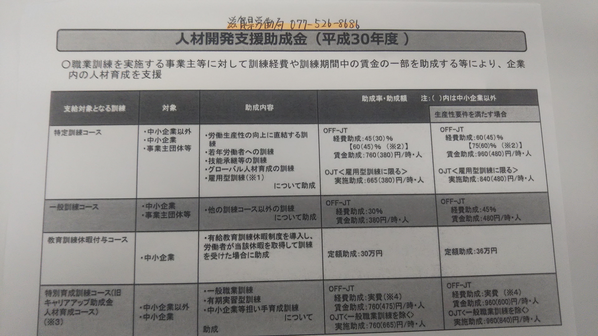 人材開発助成金でドローンスクールの受講可能です。