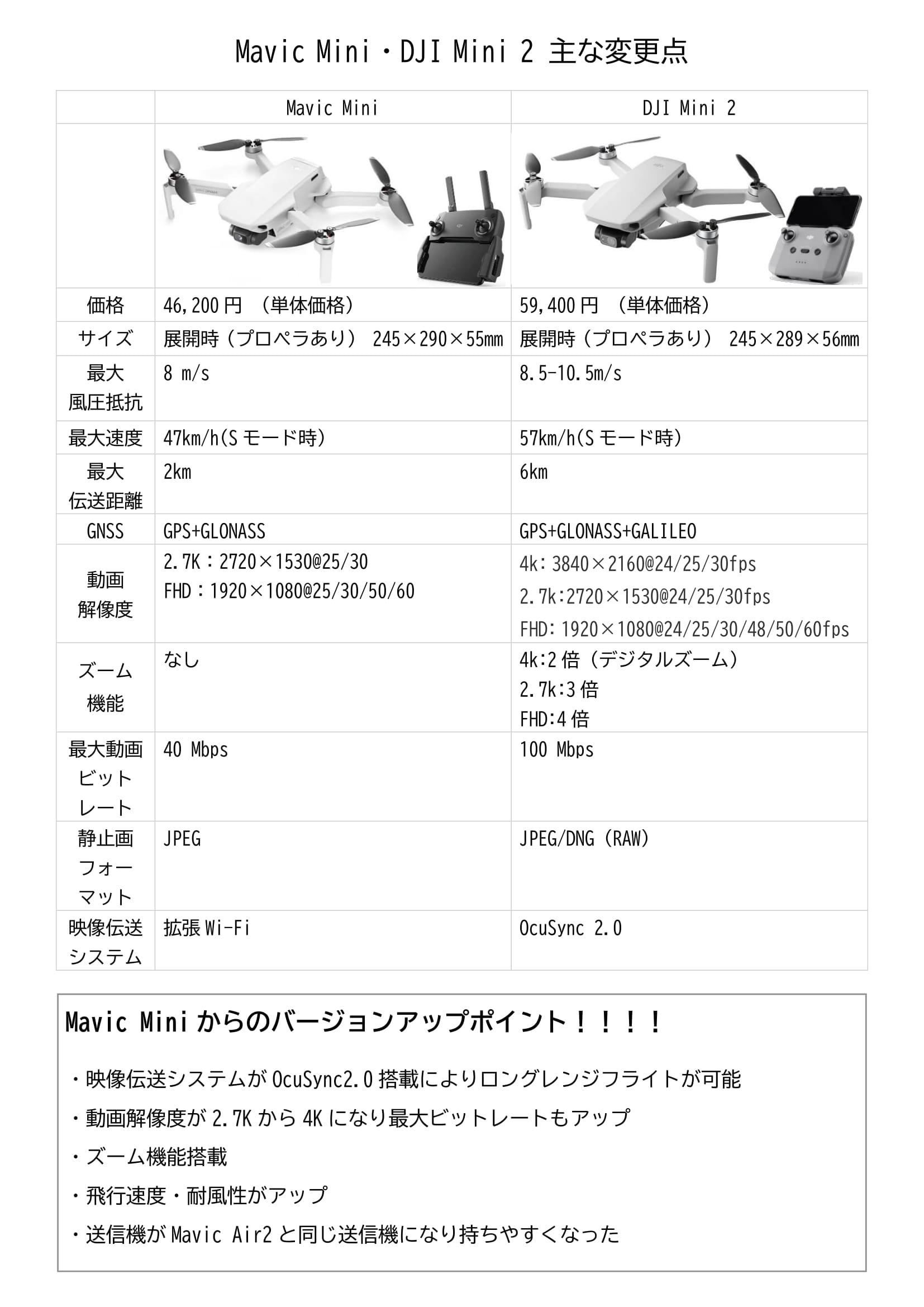 DJI社　マビックミニ(199ｇ）も規制の対象か！！